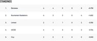 ECS Romania T10 League 2022 Points Table